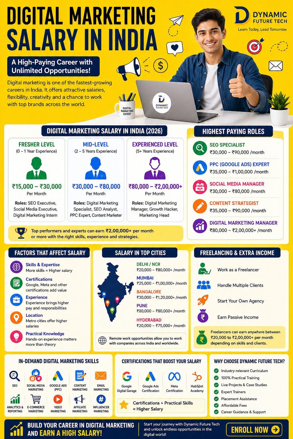 Digital Marketing Salary in India